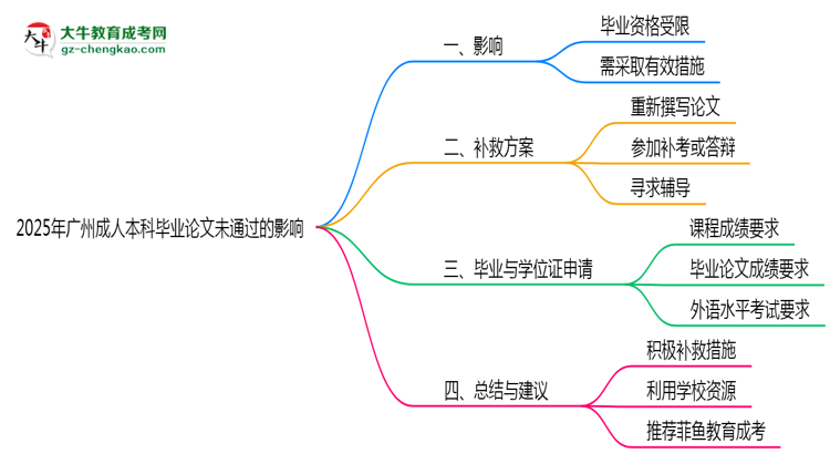 2025廣州成人本科論文沒通過能畢業(yè)嗎？補救畢業(yè)方案思維導圖