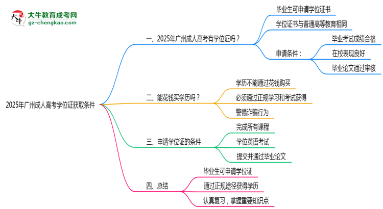 2025年廣州成人高考學(xué)位證獲取條件是什么？思維導(dǎo)圖