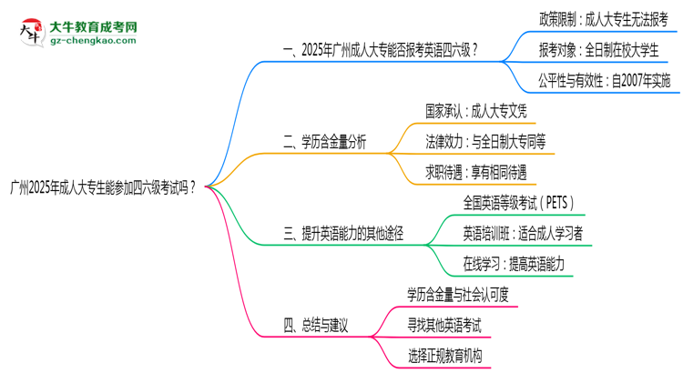 廣州2025年成人大專生能參加四六級考試的嗎?思維導圖