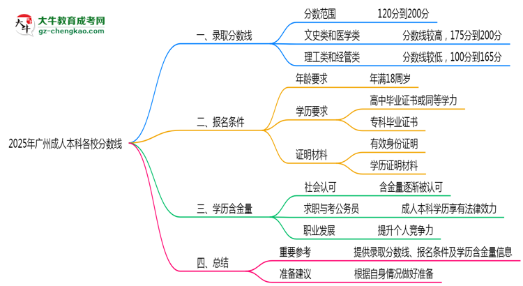 2025年廣州成人本科各校分?jǐn)?shù)線最少要考幾分？思維導(dǎo)圖