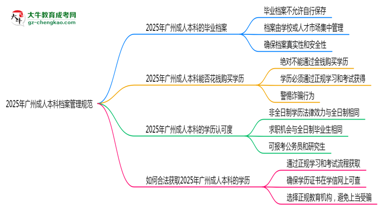 2025年廣州成人本科檔案管理規(guī)范：能自己保存嗎？思維導(dǎo)圖