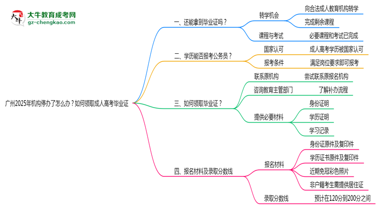廣州2025年機(jī)構(gòu)停辦了怎么辦？如何領(lǐng)取成人高考畢業(yè)證思維導(dǎo)圖