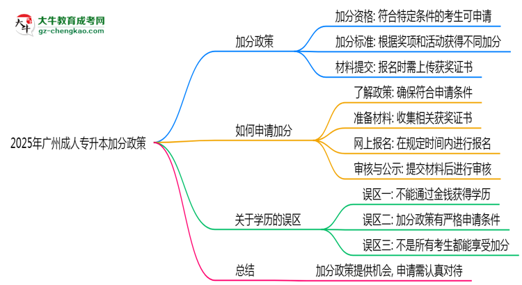 2025年廣州成人專升本加分政策有什么？怎么申請？思維導(dǎo)圖