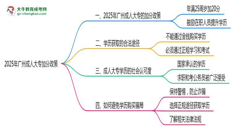 2025年廣州成人大專加分政策有什么？怎么申請(qǐng)？思維導(dǎo)圖