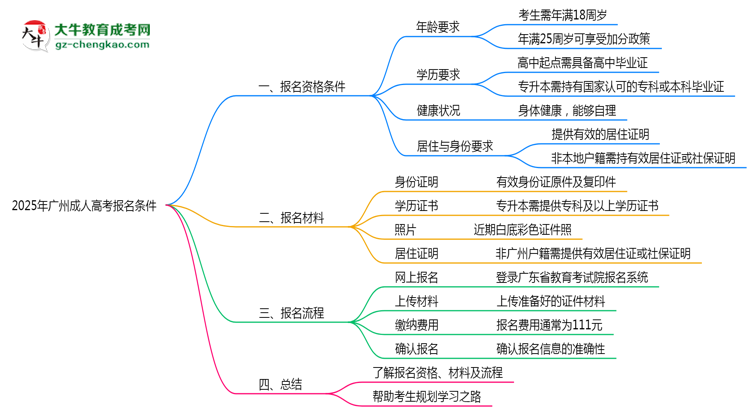 2025年廣州成人高考報(bào)名需要滿足什么資格條件？思維導(dǎo)圖