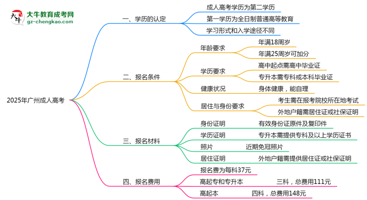 2025年廣州成人高考學(xué)歷是第一學(xué)歷嗎?思維導(dǎo)圖