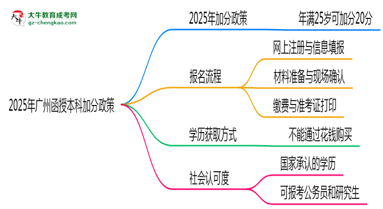 2025年廣州函授本科加分政策有什么？怎么申請(qǐng)？思維導(dǎo)圖
