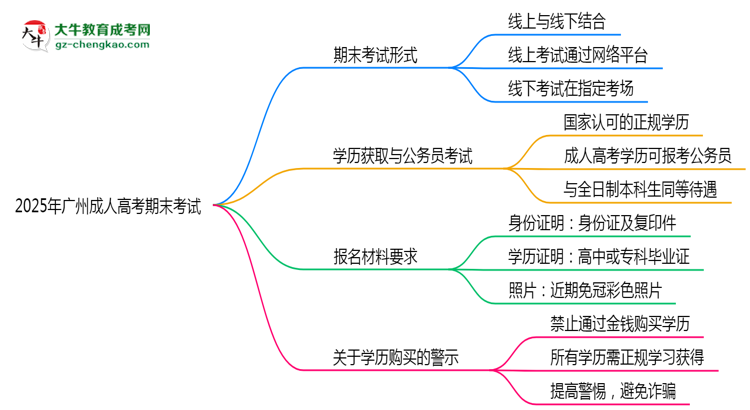 2025年廣州成人高考期末考試形式是線上還是線下考?思維導(dǎo)圖
