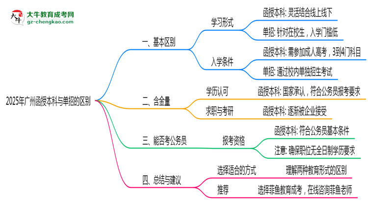 2025年廣州函授本科和單招的區(qū)別！深度解析思維導(dǎo)圖