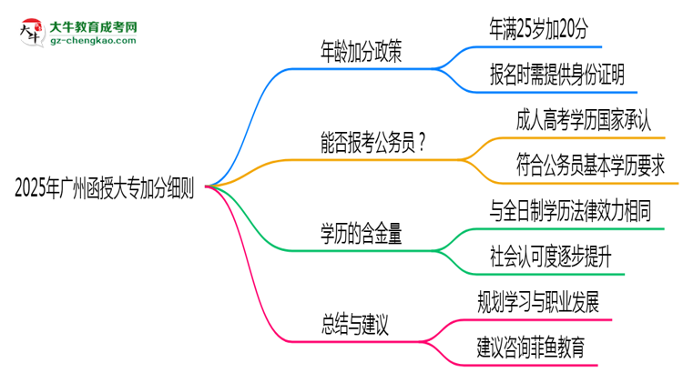 2025年廣州函授大專加分細則：滿多少歲能加分？思維導(dǎo)圖
