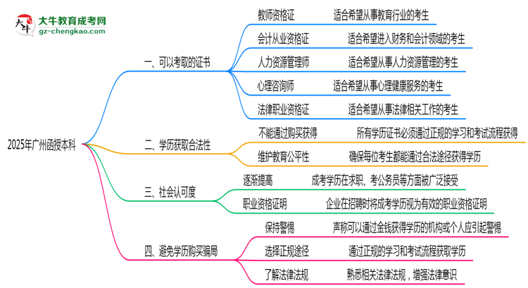 廣州函授本科學(xué)歷2025年可考的證書(shū)有哪些？思維導(dǎo)圖