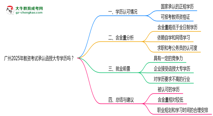 廣州2025年教資考試承認(rèn)函授大專(zhuān)學(xué)歷嗎？思維導(dǎo)圖