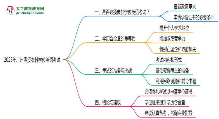 2025廣州函授本科學(xué)位英語一定要考嗎？思維導(dǎo)圖
