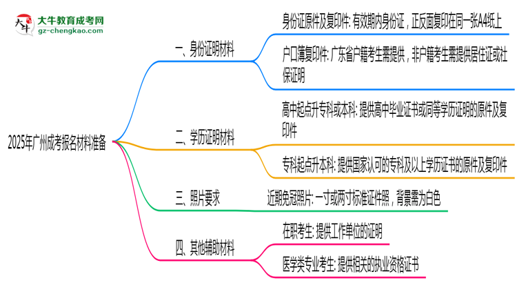2025年廣州成考報(bào)名材料準(zhǔn)備哪些？（附清單）思維導(dǎo)圖