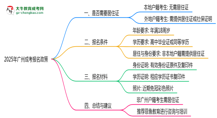 廣州成考報名需要用到居住證嗎？2025年規(guī)定思維導(dǎo)圖