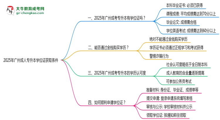 2025年廣州成人專升本學(xué)位證獲取條件是什么？思維導(dǎo)圖