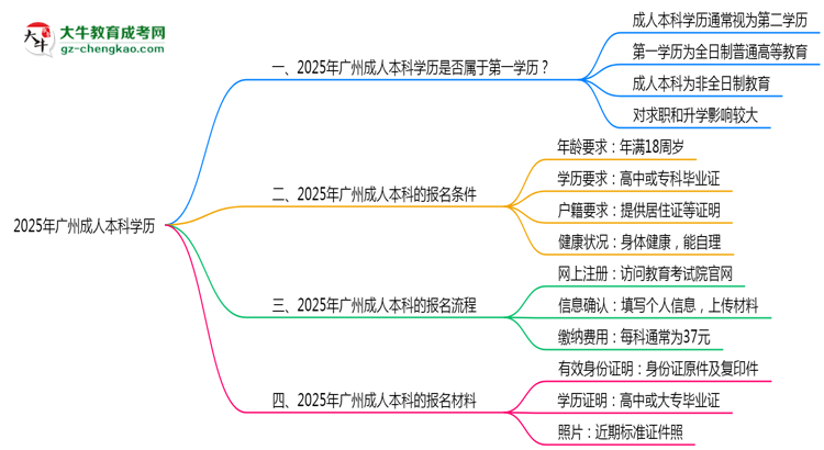 2025年廣州成人本科學(xué)歷是第一學(xué)歷嗎？思維導(dǎo)圖