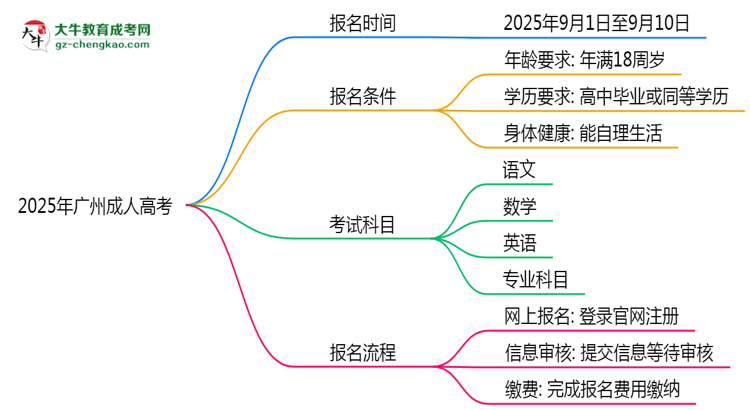 2025年廣州成人高考報(bào)名截止日期什么時(shí)候？思維導(dǎo)圖