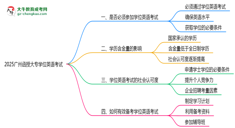 2025廣州函授大專學(xué)位英語(yǔ)一定要考嗎？思維導(dǎo)圖