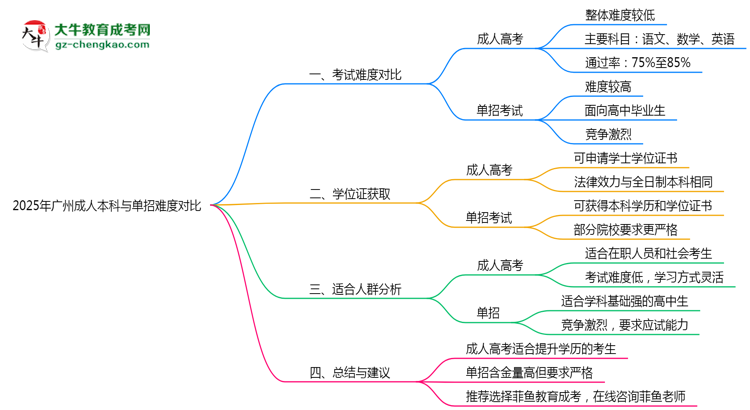 2025年廣州成人本科與單招難度對(duì)比哪個(gè)更難？思維導(dǎo)圖