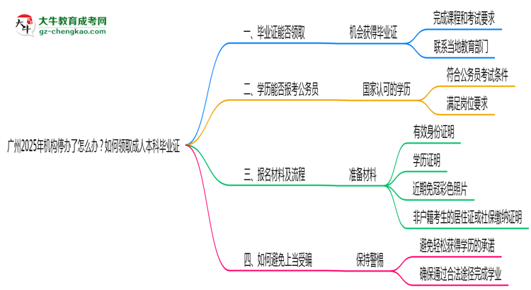 廣州2025年機(jī)構(gòu)停辦了怎么辦？如何領(lǐng)取成人本科畢業(yè)證思維導(dǎo)圖