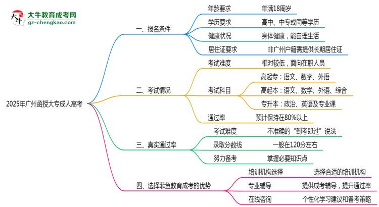 廣州函授大專(zhuān)真實(shí)通過(guò)率怎么樣？2025數(shù)據(jù)思維導(dǎo)圖