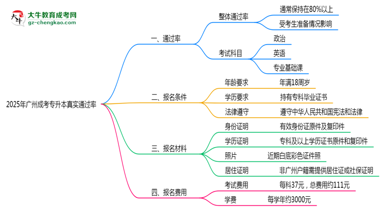 廣州成人專升本真實通過率怎么樣？2025數(shù)據(jù)思維導(dǎo)圖