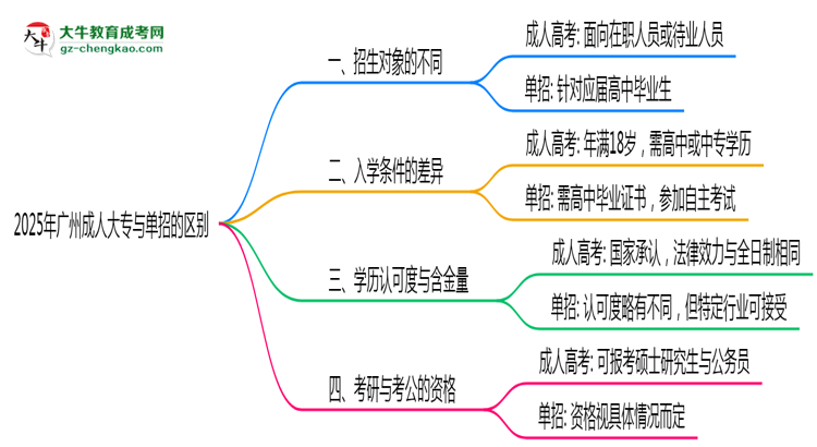 2025年廣州成人大專和單招的區(qū)別！深度解析思維導(dǎo)圖