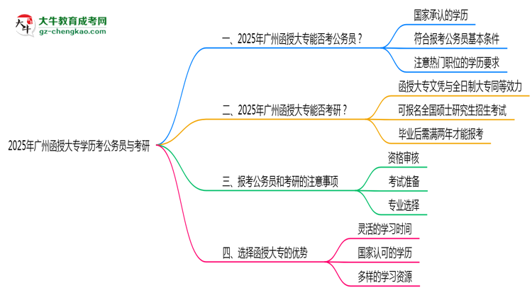 2025廣州函授大專學(xué)歷考公務(wù)員能通過(guò)嗎？思維導(dǎo)圖