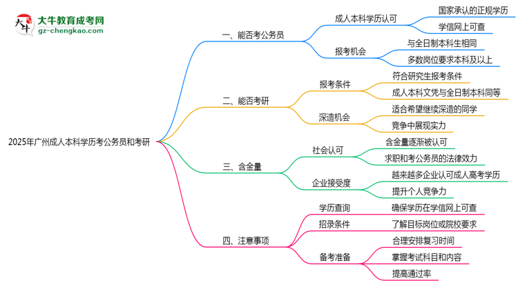 2025廣州成人本科學(xué)歷考公務(wù)員能通過嗎？思維導(dǎo)圖