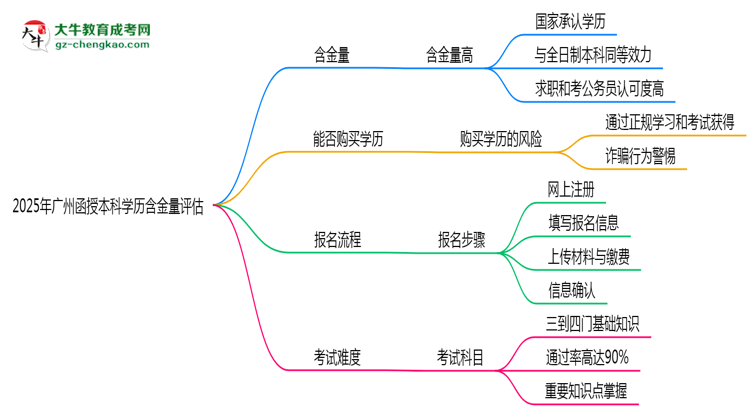 2025年廣州函授本科學(xué)歷含金量評(píng)估思維導(dǎo)圖