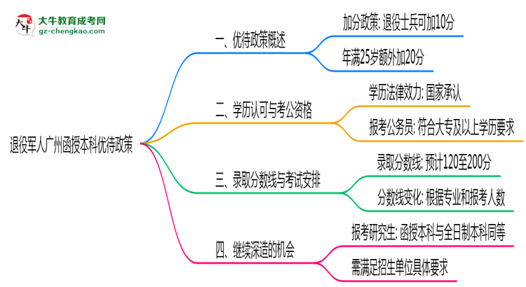 退役軍人廣州函授本科優(yōu)待政策！2025年細(xì)則思維導(dǎo)圖