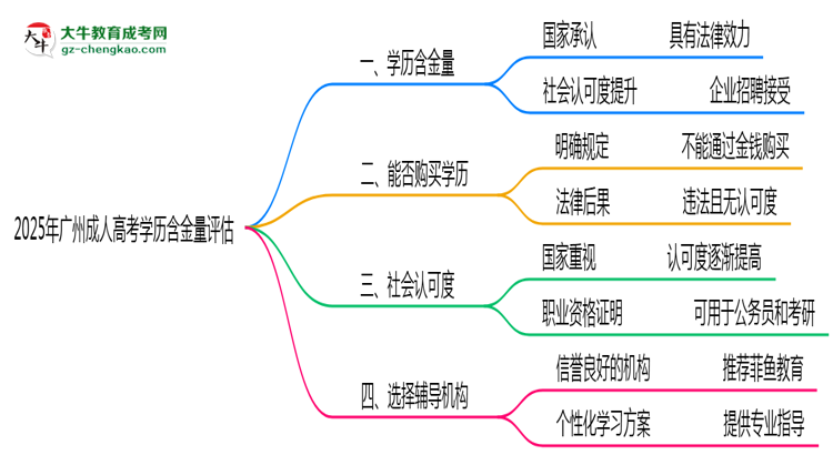2025年廣州成人高考學(xué)歷含金量評(píng)估思維導(dǎo)圖