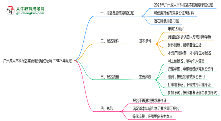 廣州成人本科報(bào)名需要用到居住證嗎？2025年規(guī)定思維導(dǎo)圖