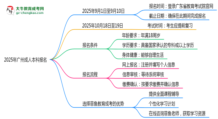 2025年廣州成人本科報名截止日期什么時候？思維導圖