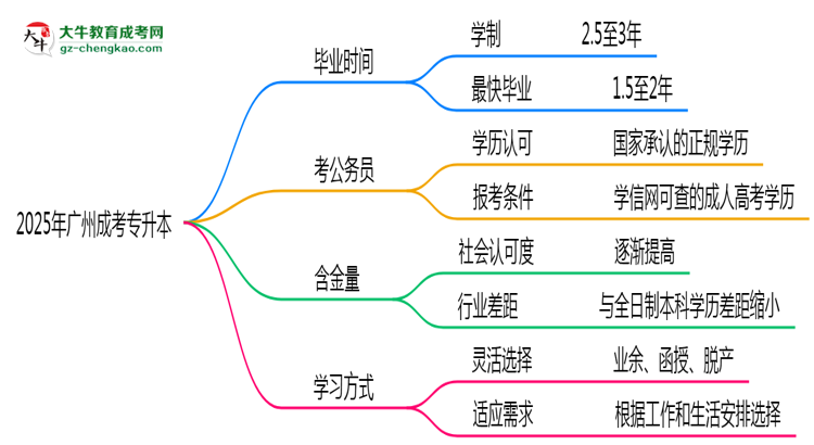 廣州成人專升本2025年最快畢業(yè)拿證要幾年？思維導(dǎo)圖
