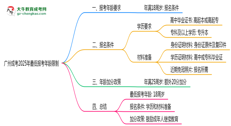 廣州成考2025年最低報(bào)考年齡限制多少歲？思維導(dǎo)圖