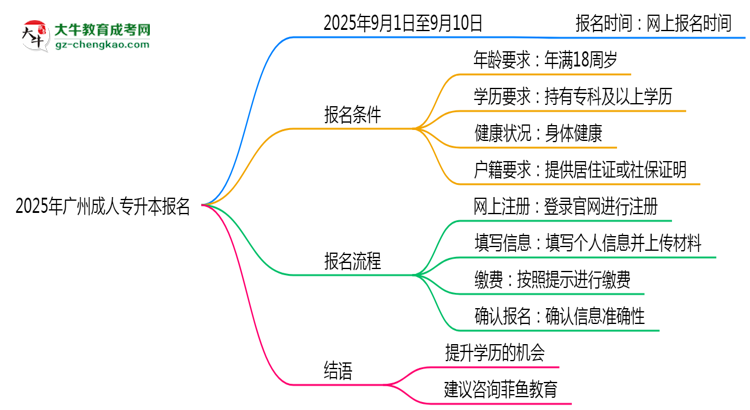 2025年廣州成人專升本報名截止日期什么時候？思維導(dǎo)圖