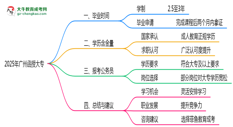 廣州函授大專2025年最快畢業(yè)拿證要幾年？思維導(dǎo)圖