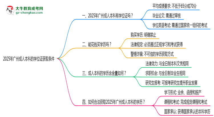 2025年廣州成人本科學(xué)位證獲取條件是什么？思維導(dǎo)圖