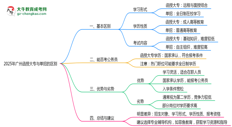 2025年廣州函授大專和單招的區(qū)別!深度解析思維導圖