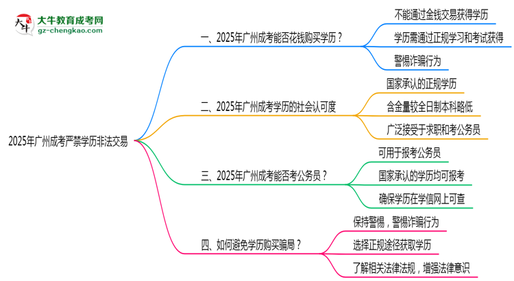 廣州2025年嚴(yán)禁成考學(xué)歷非法交易思維導(dǎo)圖