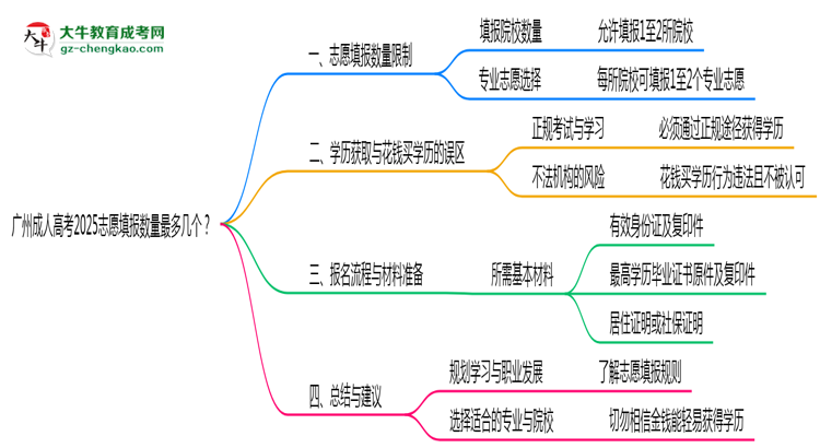 廣州成人高考2025志愿填報(bào)數(shù)量最多幾個(gè)？思維導(dǎo)圖