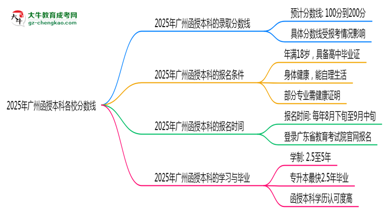 2025年廣州函授本科各校分數(shù)線最少要考幾分？思維導圖