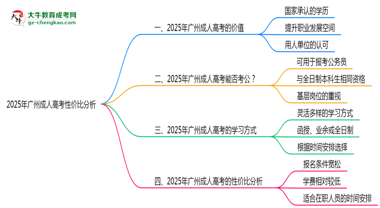 2025年廣州成人高考還值得考嗎？性價比分析思維導圖