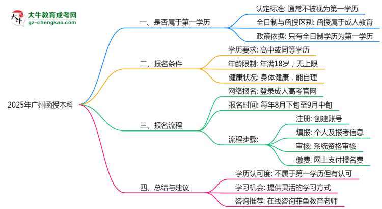 2025年廣州函授本科學(xué)歷是第一學(xué)歷嗎?思維導(dǎo)圖