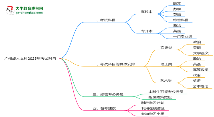 廣州成人本科2025年考試科目一共需要考幾科？思維導(dǎo)圖