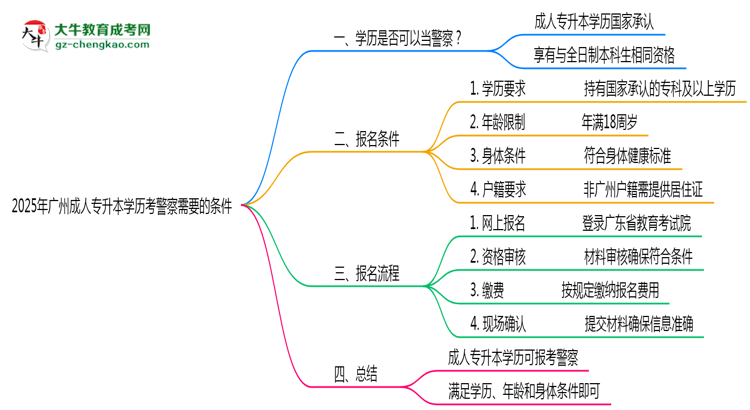 2025年廣州成人專升本學歷考警察需要的條件思維導圖