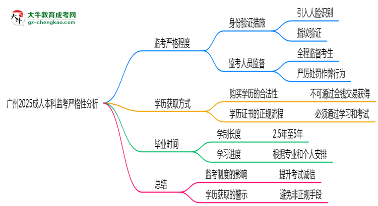 廣州2025成人本科監(jiān)考到底嚴(yán)不嚴(yán)格的？思維導(dǎo)圖