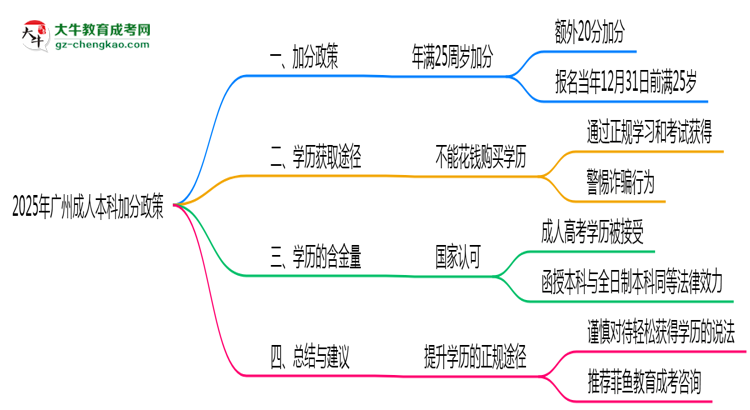 2025年廣州成人本科加分政策有什么？怎么申請？思維導圖